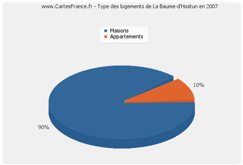 Type des logements de La Baume-d'Hostun en 2007